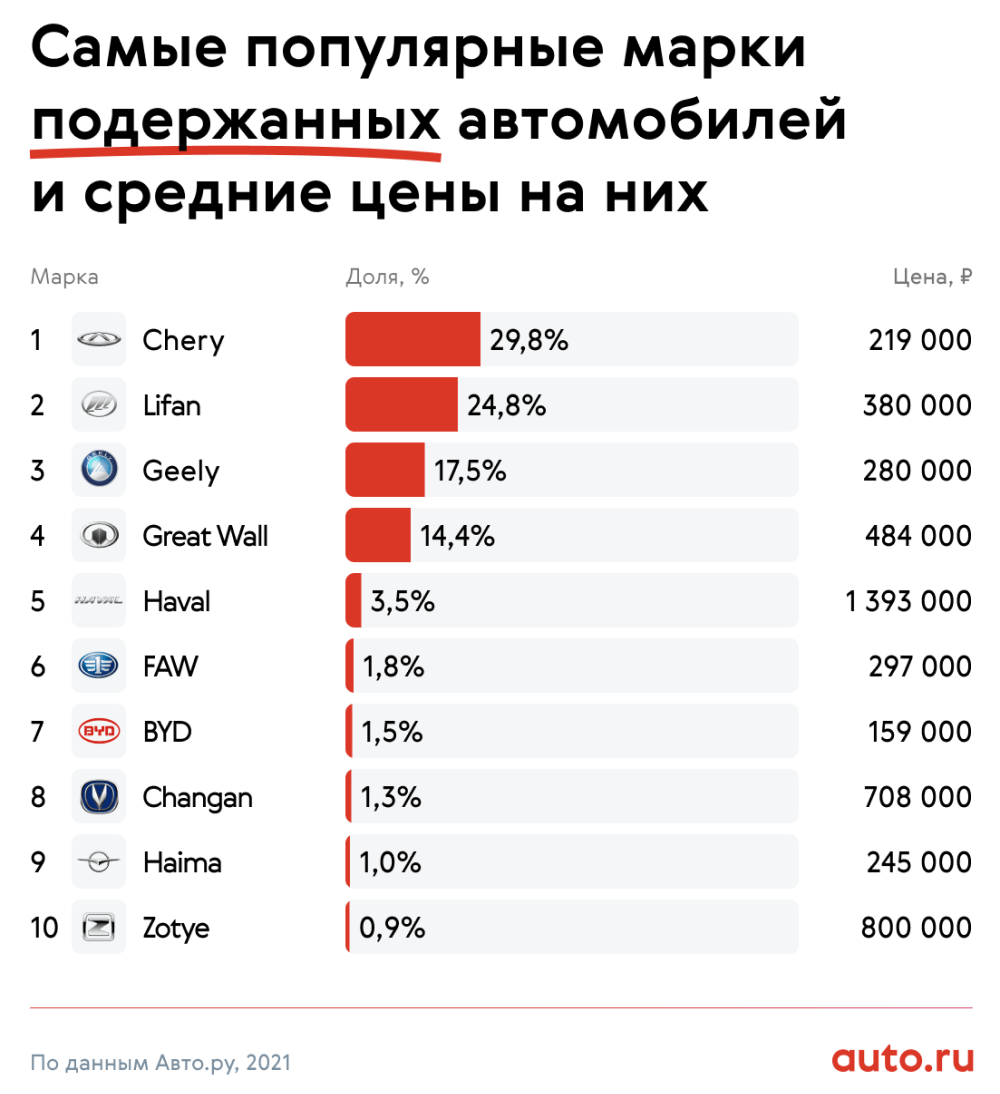 Анализ объявлений: самые популярные китайские автомобили - Китайские  автомобили